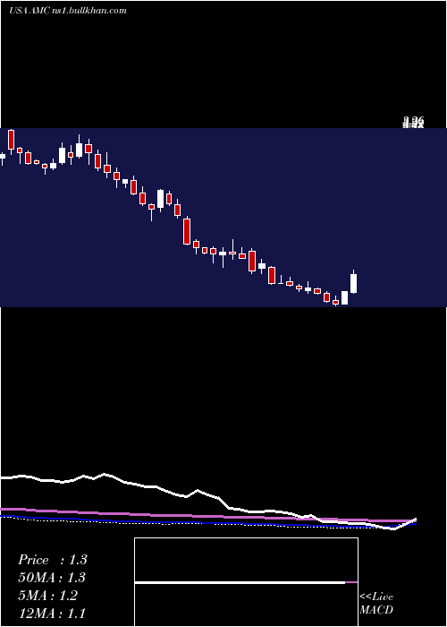  weekly chart AmcEntertainment
