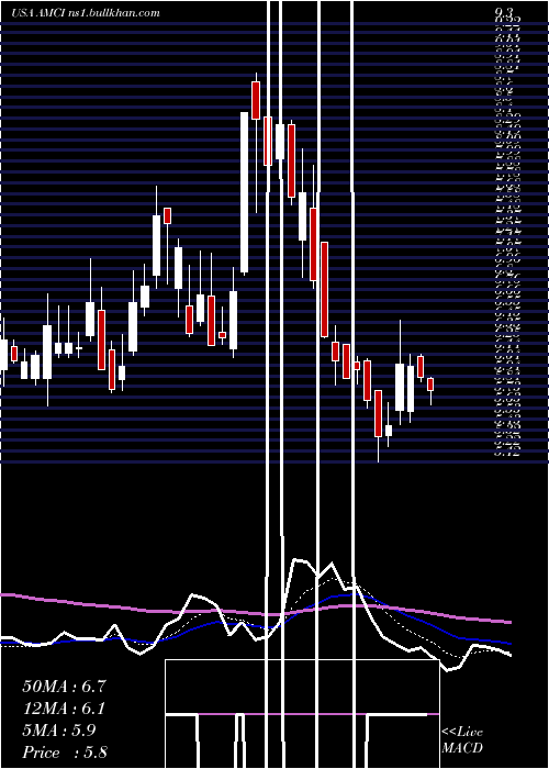  Daily chart AmciAcquisition