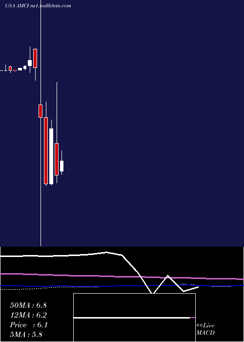  monthly chart AmciAcquisition