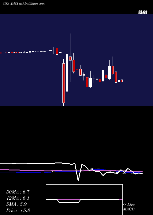  weekly chart AmciAcquisition
