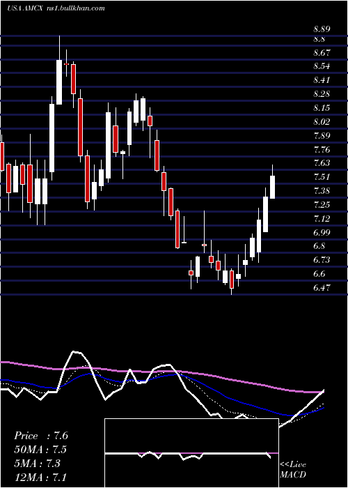  Daily chart AmcNetworks