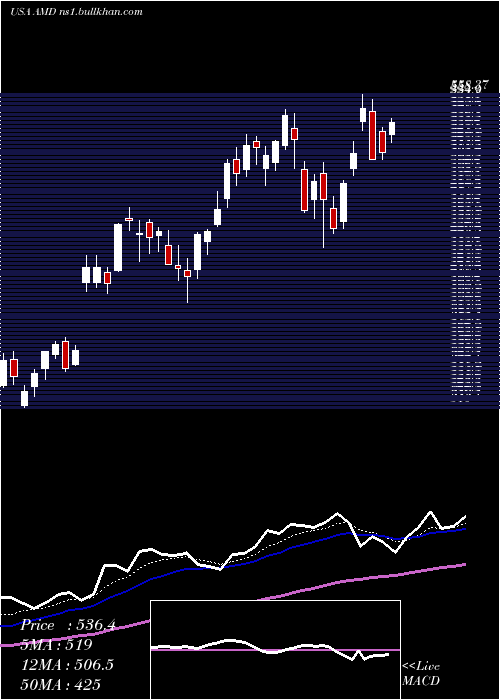  Daily chart AdvancedMicro