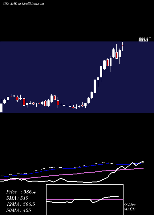  weekly chart AdvancedMicro