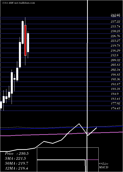  monthly chart AmtekInc