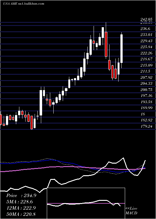  weekly chart AmtekInc