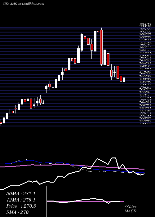  weekly chart AffiliatedManagers