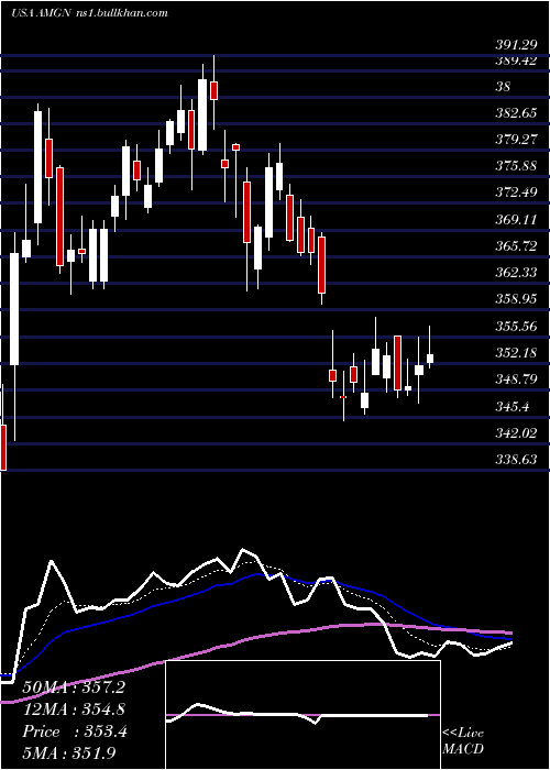  Daily chart AmgenInc