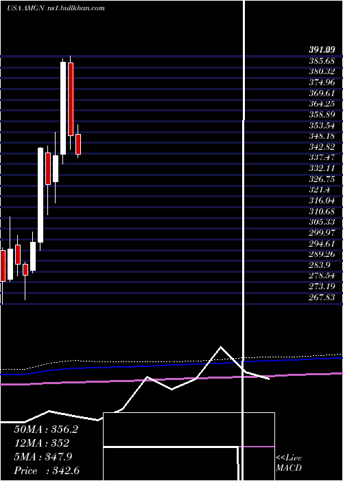  monthly chart AmgenInc