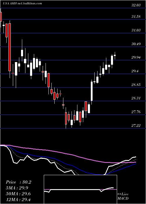  Daily chart AmericanHomes