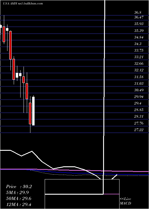  monthly chart AmericanHomes