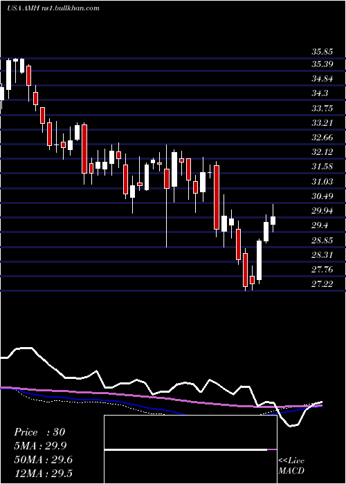  weekly chart AmericanHomes