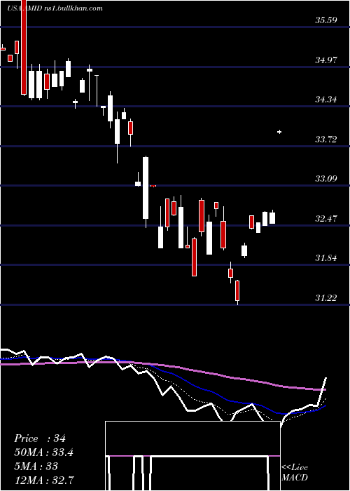 Daily chart AmericanMidstream