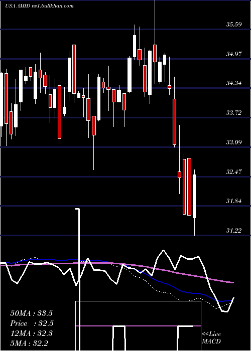  weekly chart AmericanMidstream