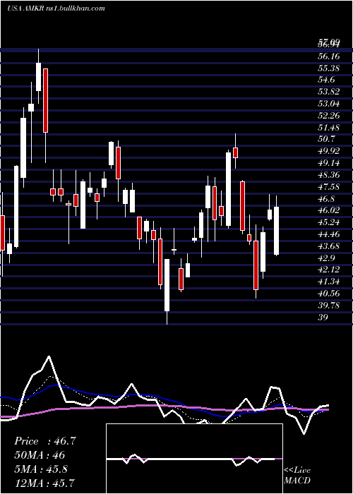  Daily chart AmkorTechnology