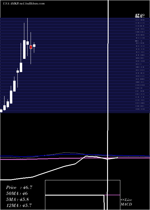  monthly chart AmkorTechnology