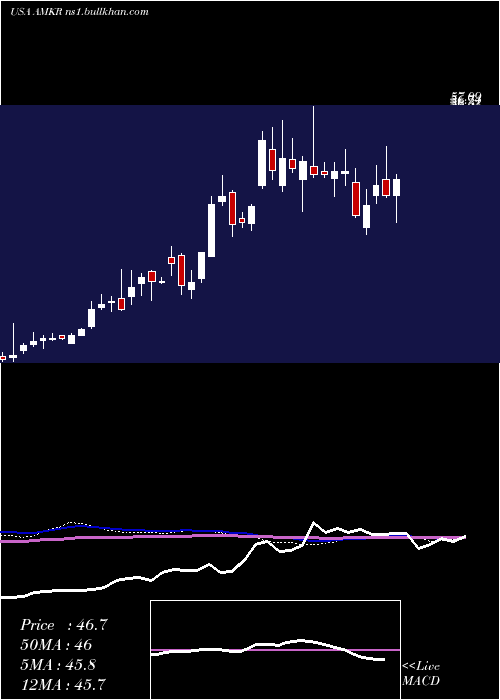  weekly chart AmkorTechnology