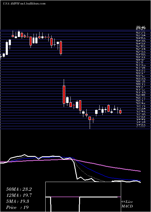  Daily chart AmphastarPharmaceuticals