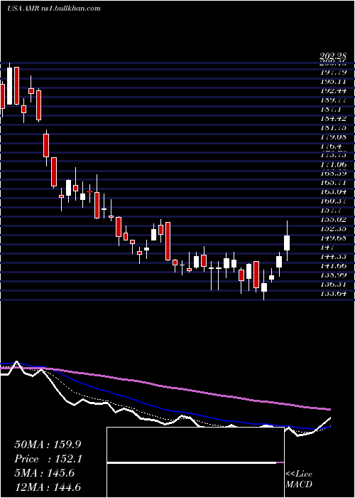  Daily chart AltaMesa