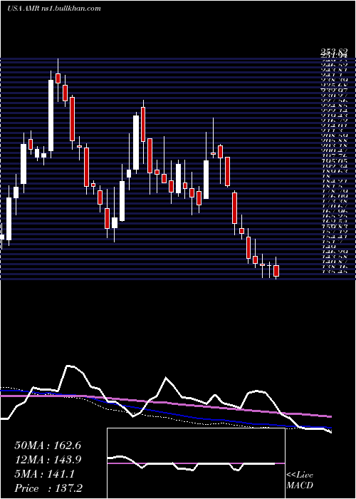  weekly chart AltaMesa