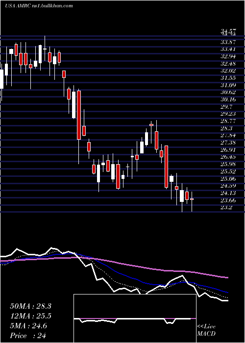  Daily chart AmerescoInc