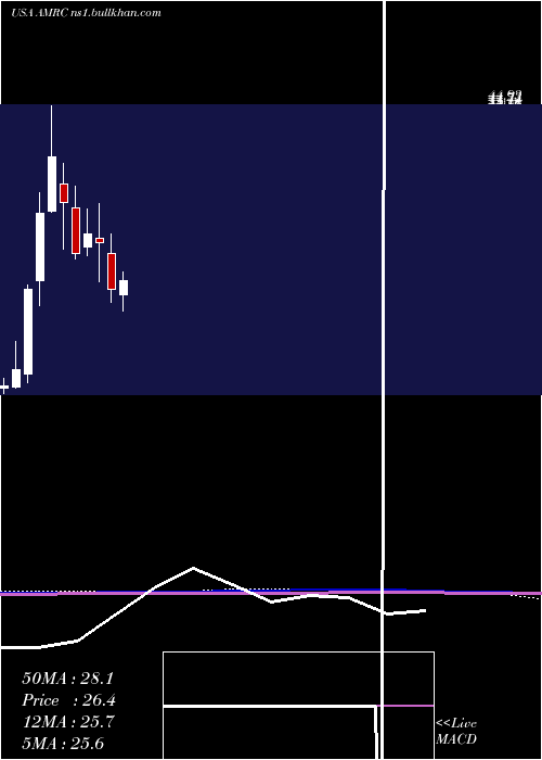  monthly chart AmerescoInc