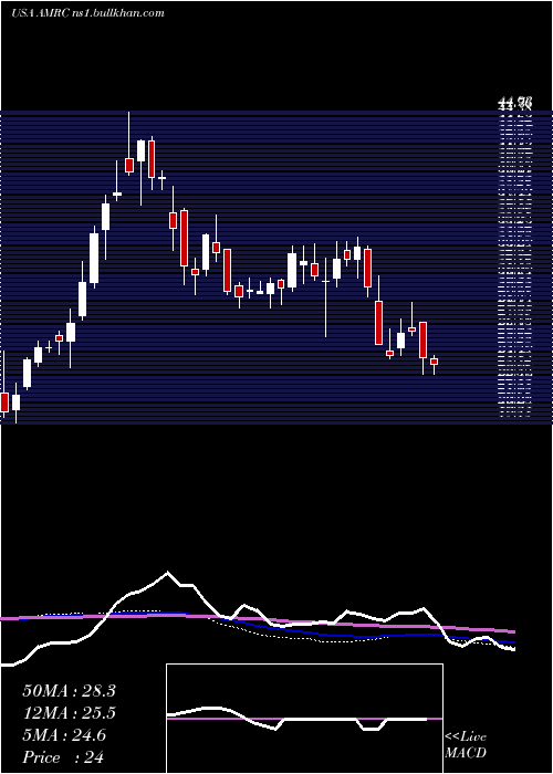  weekly chart AmerescoInc