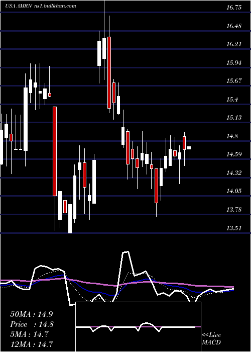  Daily chart AmarinCorporation