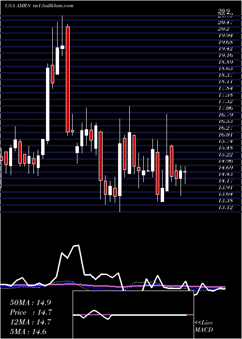  weekly chart AmarinCorporation