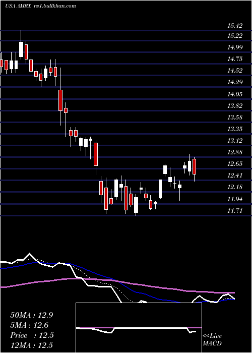  Daily chart AmnealPharmaceuticals