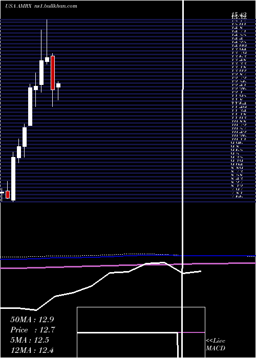  monthly chart AmnealPharmaceuticals