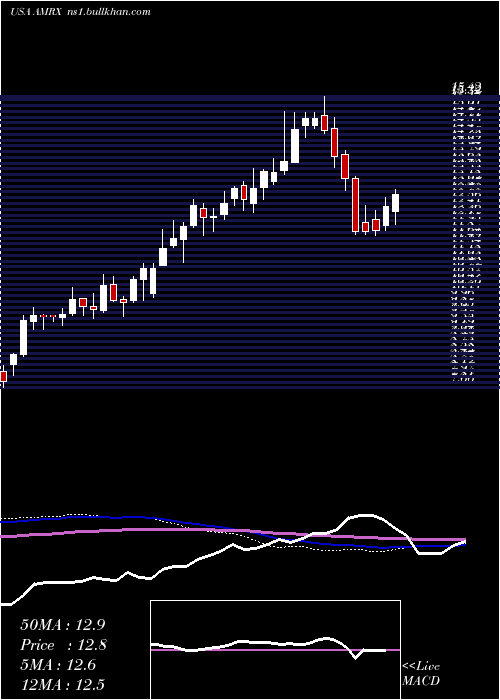  weekly chart AmnealPharmaceuticals
