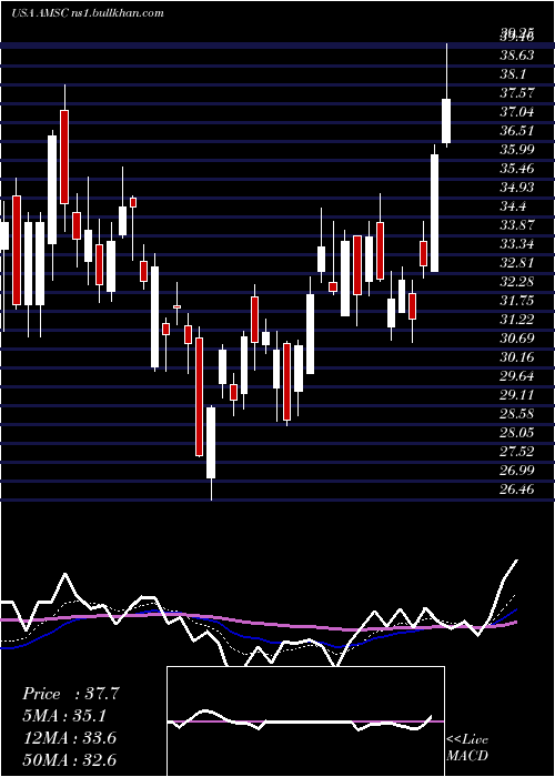  Daily chart AmericanSuperconductor