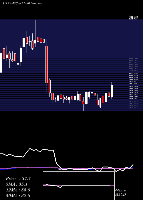  weekly chart AmericanSuperconductor