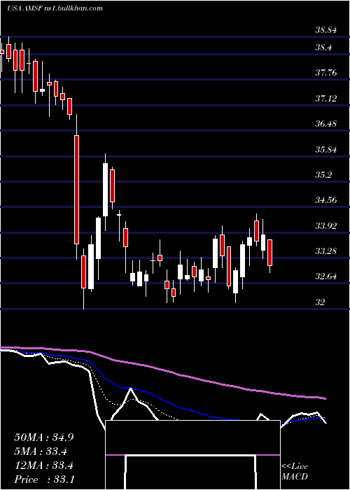  Daily chart AmerisafeInc