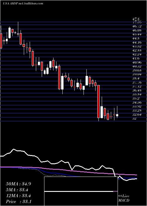  weekly chart AmerisafeInc