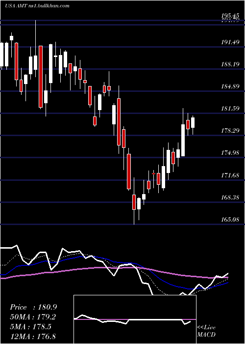  Daily chart AmericanTower
