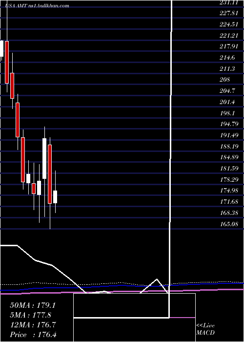  monthly chart AmericanTower
