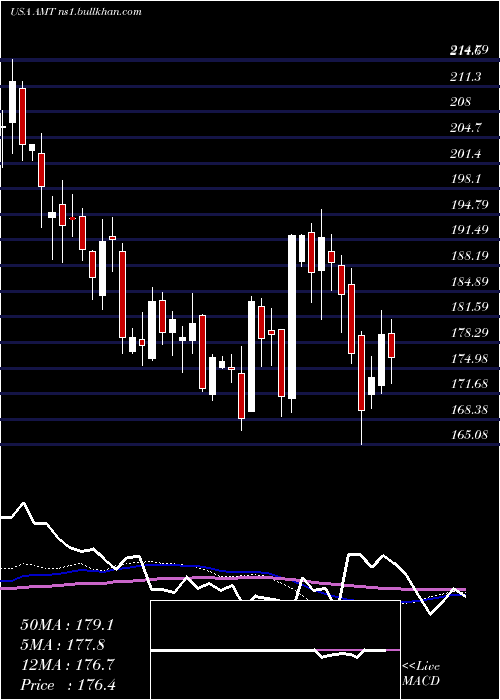  weekly chart AmericanTower