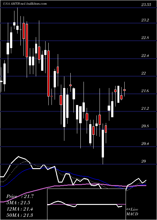  Daily chart MercantilBank