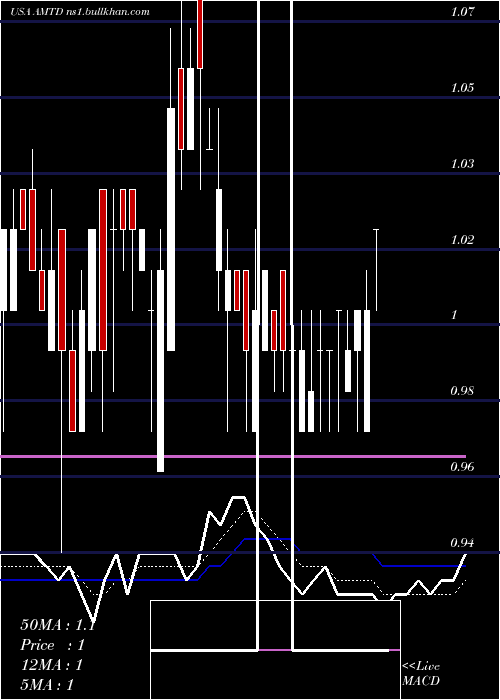  Daily chart TdAmeritrade