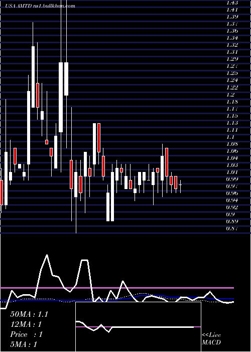  weekly chart TdAmeritrade