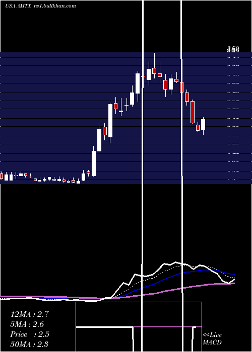  Daily chart AemetisInc