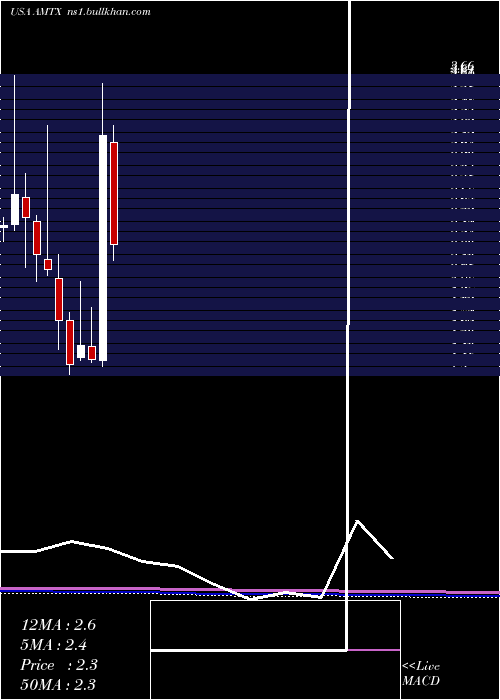  monthly chart AemetisInc