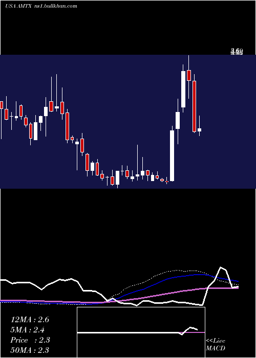  weekly chart AemetisInc