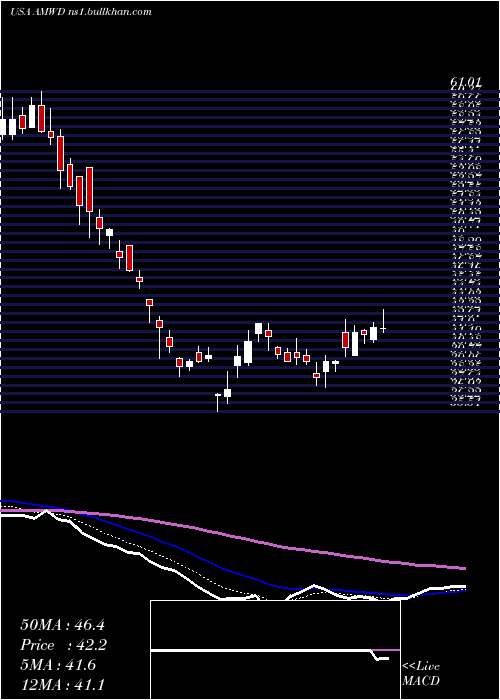  Daily chart AmericanWoodmark