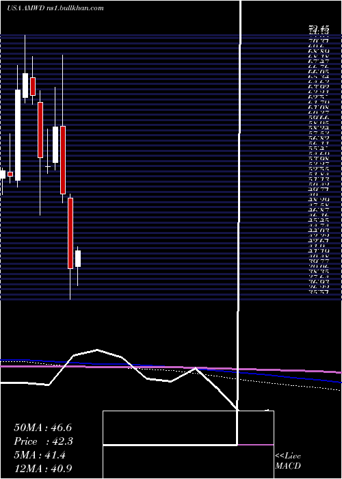  monthly chart AmericanWoodmark