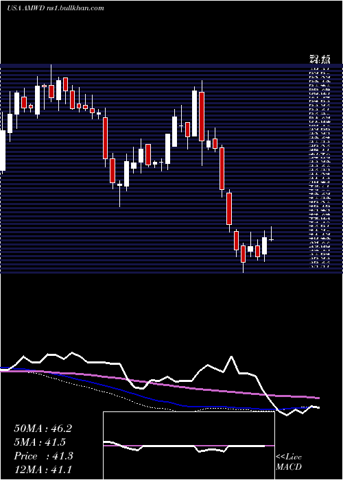  weekly chart AmericanWoodmark