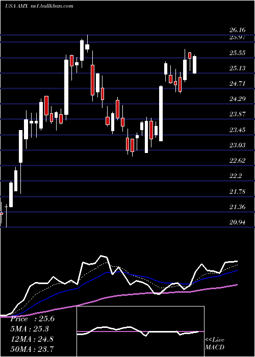  Daily chart AmericaMovil
