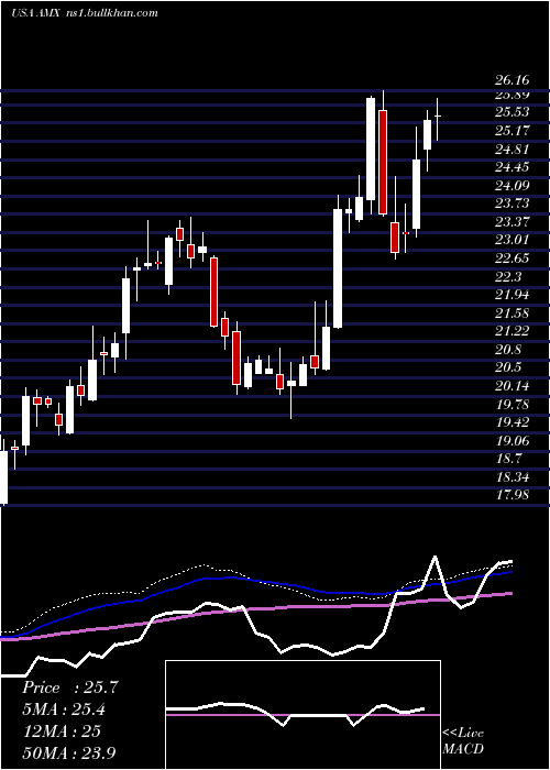  weekly chart AmericaMovil