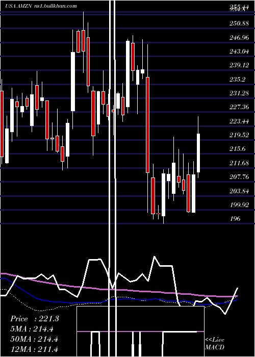  weekly chart AmazonCom